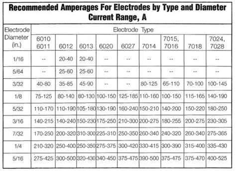 welding electrode for soft sheet metal|welding electrode temperature chart.